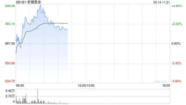 老铺黄金盘中涨超4% 美银重申“中性”评级 第1张 老铺黄金盘中涨超4% 美银重申“中性”评级 第1张