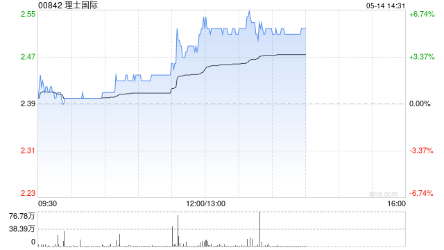 理士国际午前涨超5% 公司计划分拆海外业务并赴美上市  第1张