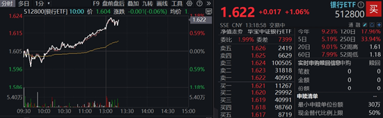大金融异动拉升,券商ETF飙涨逾4%,银行ETF再探新高!机构:顺周期有望积极修复 第2张 大金融异动拉升,券商ETF飙涨逾4%,银行ETF再探新高!机构:顺周期有望积极修复 第2张