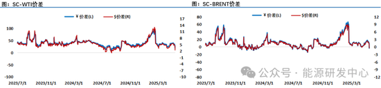 油价大跌后日内大幅波动,SC突然大幅弱于外盘,向市场传递隐忧 第4张 油价大跌后日内大幅波动,SC突然大幅弱于外盘,向市场传递隐忧 第4张