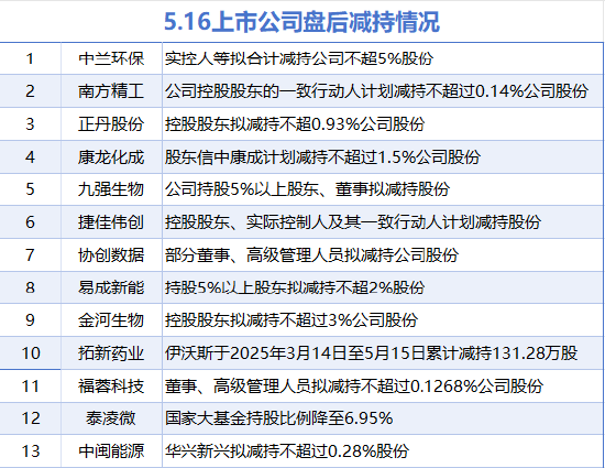 5月16日增减持汇总:隧道股份等3股增持 中兰环保等13股减持(表) 第2张 5月16日增减持汇总:隧道股份等3股增持 中兰环保等13股减持(表) 第2张