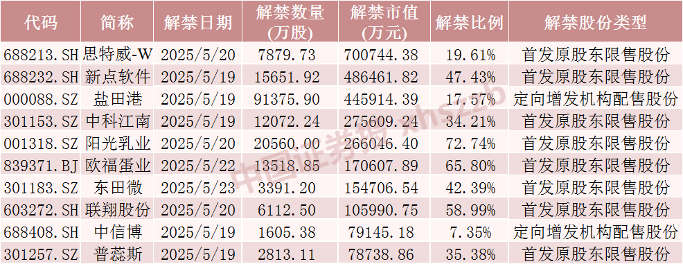 下周A股解禁超300亿元,这3只股票流通盘将翻倍 第1张 下周A股解禁超300亿元,这3只股票流通盘将翻倍 第1张