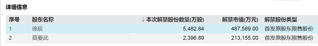下周A股解禁超300亿元,这3只股票流通盘将翻倍 第2张 下周A股解禁超300亿元,这3只股票流通盘将翻倍 第2张