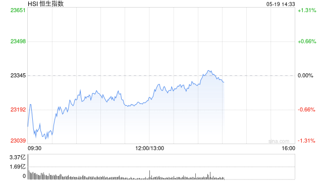 午评：港股恒指跌0.49% 科指跌1.03% 半导体股走强  第2张