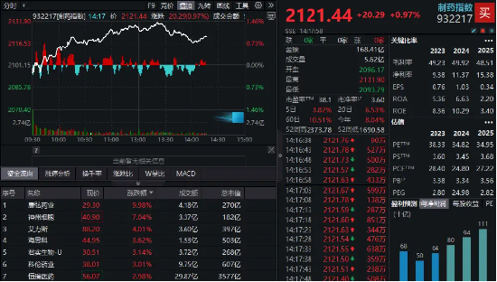 巨额大单持续发酵,制药板块再拉升!康弘药业涨停,神州细胞飙升7%!国内首只“药ETF”即将发售 第1张 巨额大单持续发酵,制药板块再拉升!康弘药业涨停,神州细胞飙升7%!国内首只“药ETF”即将发售 第1张