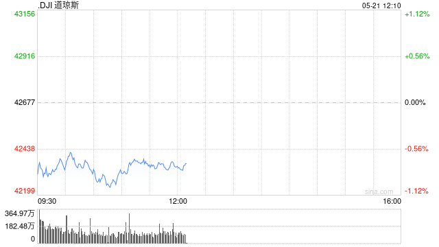 开盘:美股周三低开 美债收益率持续攀升 第1张 开盘:美股周三低开 美债收益率持续攀升 第1张