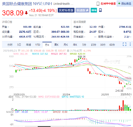 联合健康暴跌震惊华尔街:曾有分析师早有预警 第1张 联合健康暴跌震惊华尔街:曾有分析师早有预警 第1张