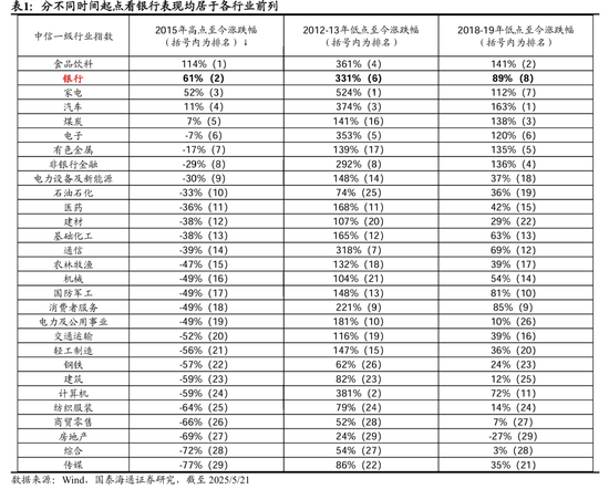 国泰海通荀玉根:十年回望银行股,丑小鸭跳出了白天鹅的舞姿 第2张 国泰海通荀玉根:十年回望银行股,丑小鸭跳出了白天鹅的舞姿 第2张
