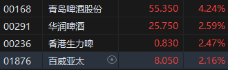 啤酒销量如期企稳 港股啤酒股拉升 青岛啤酒股份涨超4% 第2张 啤酒销量如期企稳 港股啤酒股拉升 青岛啤酒股份涨超4% 第2张