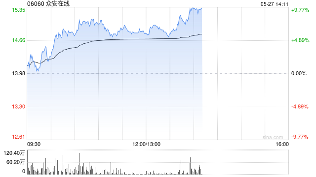 众安在线午前涨逾6% 本月内股价累计涨超三成  第1张
