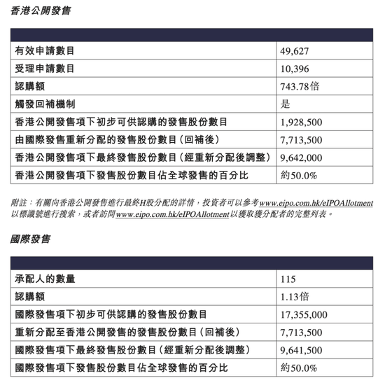 吉宏股份暴涨超60%！又一只A+H新股爆发  第6张
