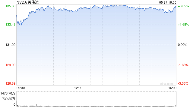 美国科技股财报压轴戏登场 英伟达业绩料左右股价走向  第1张