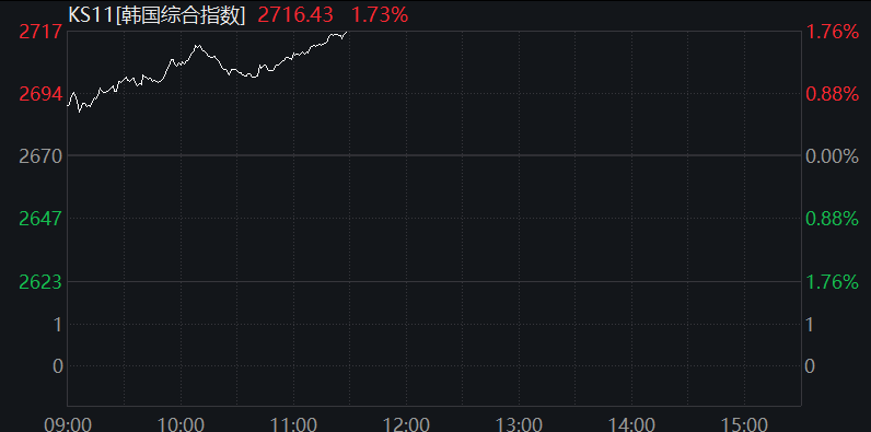 韩国央行“四连降”,下调经济预期,预计还有更多降息 第1张 韩国央行“四连降”,下调经济预期,预计还有更多降息 第1张
