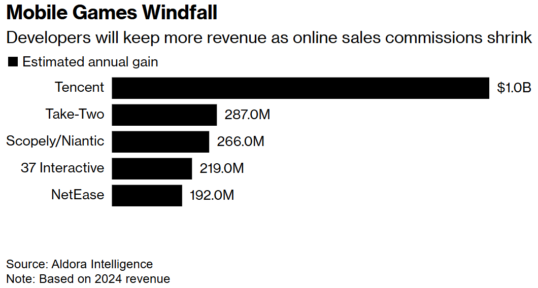 法院裁决打破苹果“佣金墙”,移动游戏商未来将夺回195亿美元收入 第1张 法院裁决打破苹果“佣金墙”,移动游戏商未来将夺回195亿美元收入 第1张