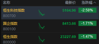 美关税政策再生变数，港股科技股集体回调，恒生科技指数跌超2.5%  第2张