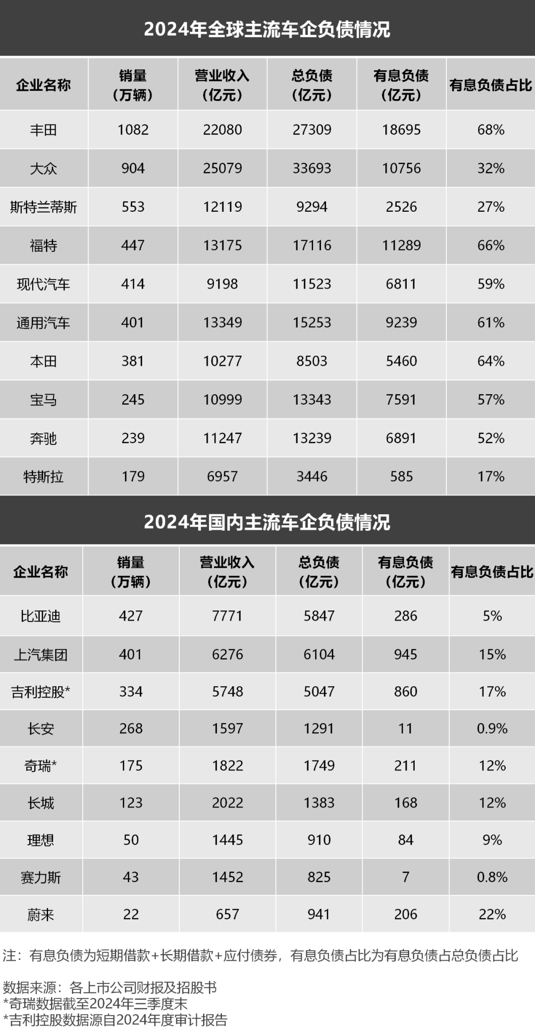 妖魔化车企高负债，是杞人忧天的伪命题  第4张