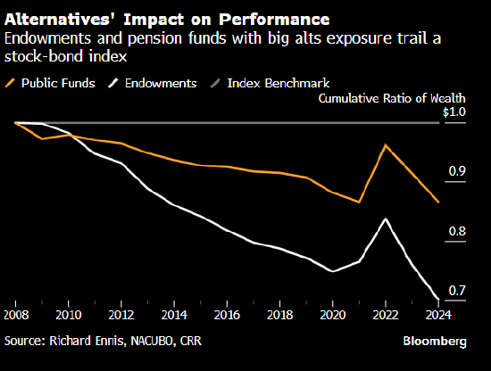 17 万亿美元的另类投资热潮被批 “昂贵又浪费” 第1张 17 万亿美元的另类投资热潮被批 “昂贵又浪费” 第1张