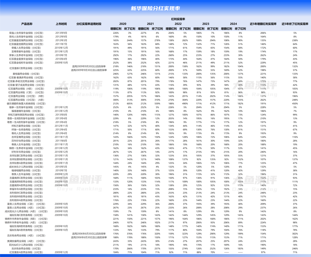 分红实现率翻4倍，新华人寿分红险今年逆袭了  第4张