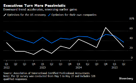 美国企业乐观情绪经历“过山车” 成败皆在特朗普 第1张 美国企业乐观情绪经历“过山车” 成败皆在特朗普 第1张
