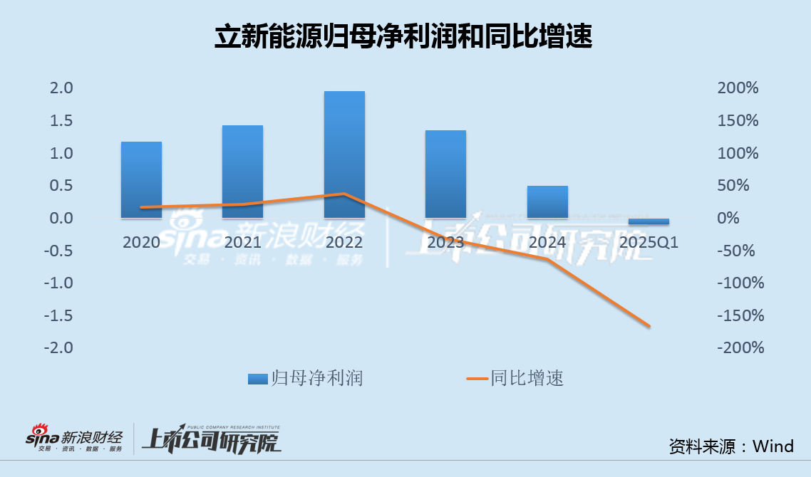 立新能源5次修改定增预案有息负债逼近百亿 上市次年业绩变脸坏账减值加速攀升  第3张