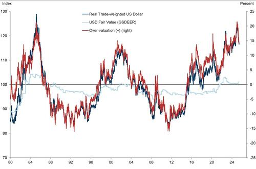 关于美股、美债和美元，这是高盛最关注的16张图  第4张