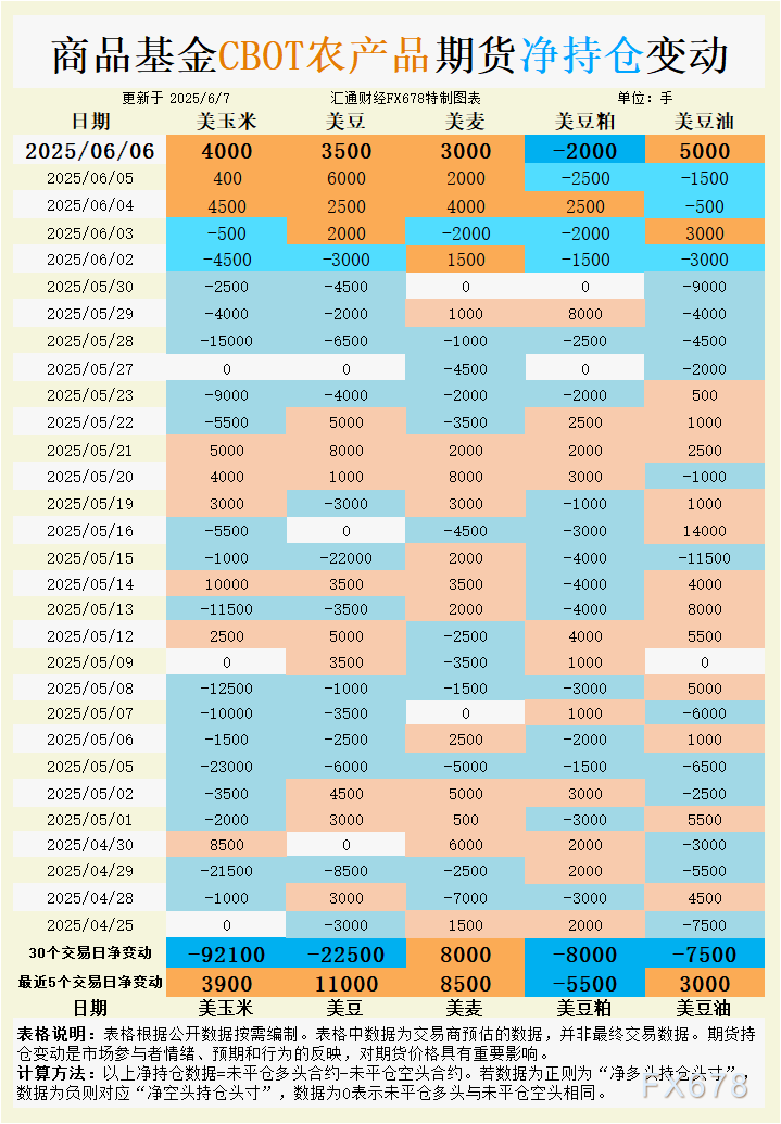 CBOT持仓：俄乌风险+生物燃料双引擎！小麦豆油为何成资金避风港？警惕这个品种的做空信号！  第3张