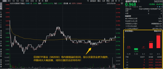 信创赛道火爆原因或已找到！信创ETF基金（562030）近10日吸金3.55亿元！大数据产业ETF尾盘溢价飙升  第1张