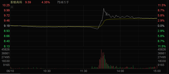 A股午后突变!多个板块逆势拉升! 第4张 A股午后突变!多个板块逆势拉升! 第4张