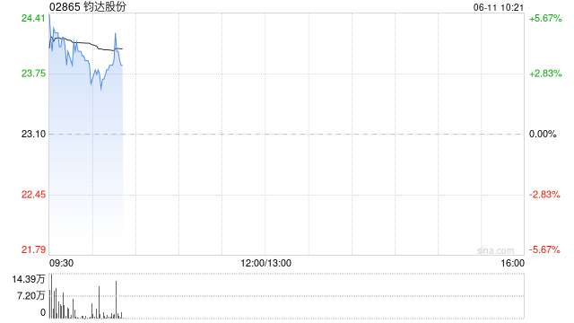 钧达股份:2023年第一期股票期权激励计划部分股票期权注销完成 第1张 钧达股份:2023年第一期股票期权激励计划部分股票期权注销完成 第1张