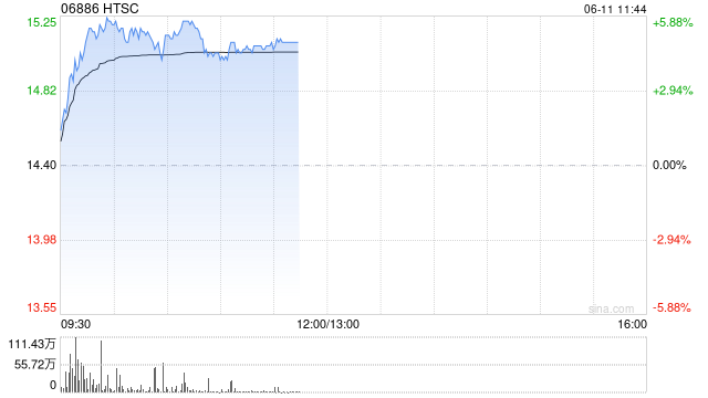 大湾区港股企业可有序回深上市 !港股中资券商股强势冲高,华泰证券涨超5% 第1张 大湾区港股企业可有序回深上市 !港股中资券商股强势冲高,华泰证券涨超5% 第1张