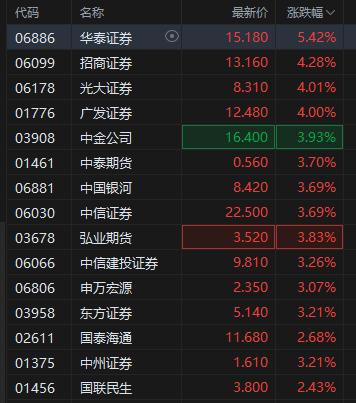 大湾区港股企业可有序回深上市 !港股中资券商股强势冲高,华泰证券涨超5% 第2张 大湾区港股企业可有序回深上市 !港股中资券商股强势冲高,华泰证券涨超5% 第2张