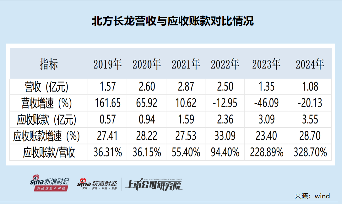 北方长龙上市首年即亏损去年差点被*ST 营收与应收账款增速严重背离 溢价511%收购袖珍标的可规避退市风险  第2张