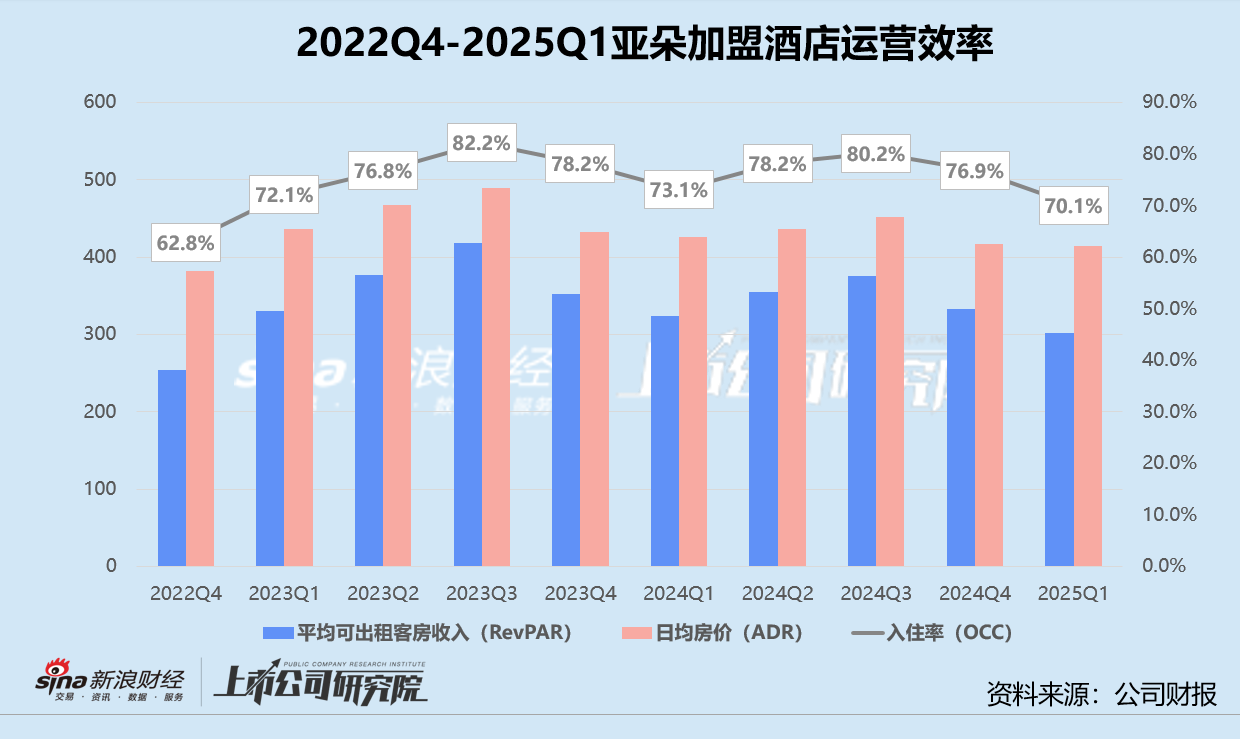 亚朵一季报隐忧：加盟收入与经营效率变动背离 零售副业亮眼难解“流量依赖症”  第2张
