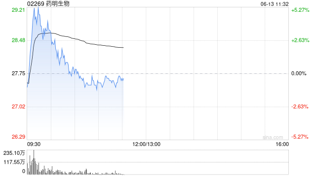港股生物医药股集体拉升，药明生物涨超5%  第1张