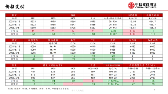 【白糖周报】中东局势紧张推涨油价 关注巴西制糖比  第5张