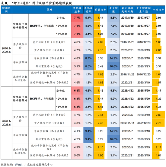 广发证券:用宏观因子穿透资产 第38张 广发证券:用宏观因子穿透资产 第38张