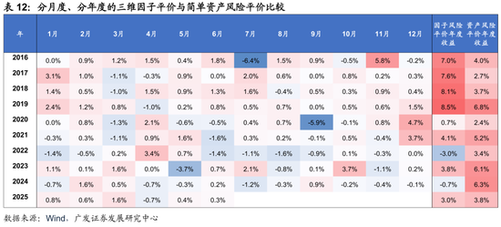 广发证券:用宏观因子穿透资产 第44张 广发证券:用宏观因子穿透资产 第44张