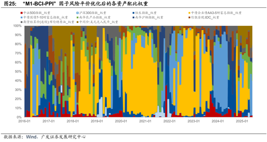 广发证券:用宏观因子穿透资产 第45张 广发证券:用宏观因子穿透资产 第45张