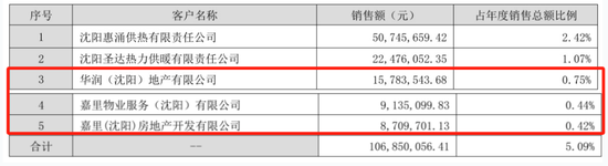 大客户数据摆“乌龙”!惠天热电更正年报,上月刚被警示 第4张 大客户数据摆“乌龙”!惠天热电更正年报,上月刚被警示 第4张