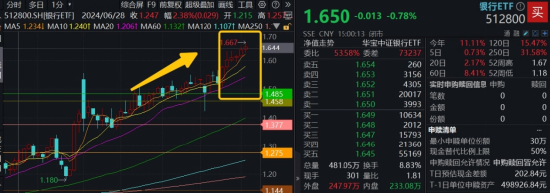 连涨六周之后，银行还有多少空间？银行ETF又双叒新高  第1张