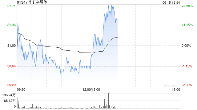 港股芯片股午后拉升，华虹半导体涨超2%  第1张