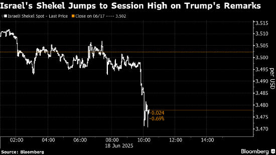 特朗普发表伊朗相关言论后 新兴市场缩减跌幅 第1张 特朗普发表伊朗相关言论后 新兴市场缩减跌幅 第1张