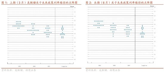 招商宏观:平淡FOMC之外的两条线索 第2张 招商宏观:平淡FOMC之外的两条线索 第2张