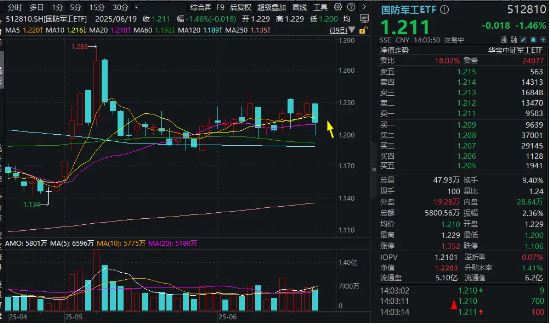 什么情况？国防军工ETF连失多根均线！“中字头”军工股齐挫，沈飞成飞跌超2%  第1张