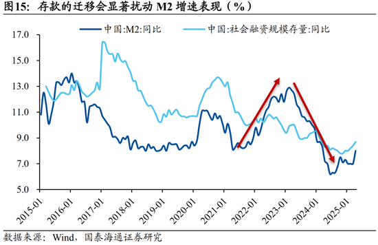 国泰海通宏观中国居民财富配置研究：存款从“回家”到“再搬家”  第13张