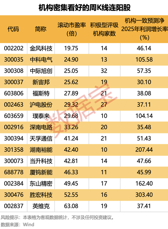 暴涨超500%！这类股惊现周K线“连阳王”，下一个是谁？  第3张