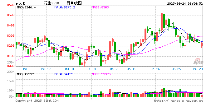 【面积评估】2025季河南产区新花生播种面积维持回升态势  第2张