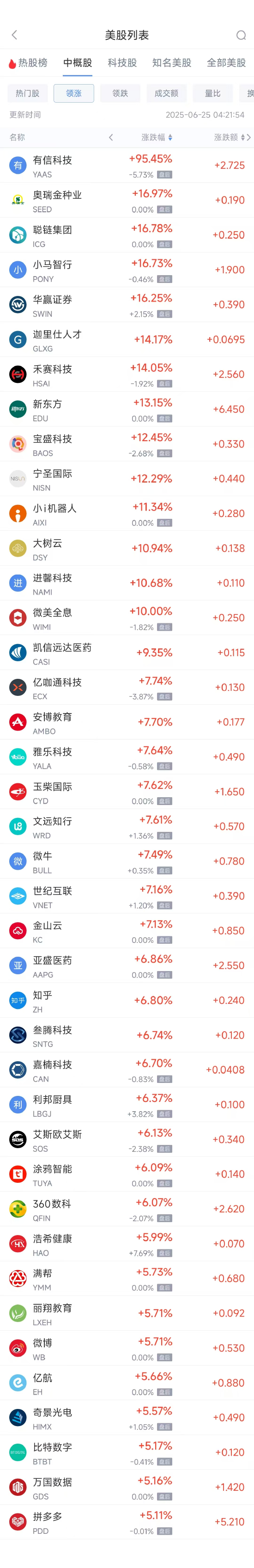 周二热门中概股普涨 拼多多涨5.11%,新东方涨13.16% 第1张 周二热门中概股普涨 拼多多涨5.11%,新东方涨13.16% 第1张