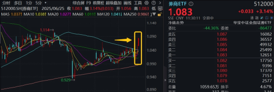 “牛市旗手”突发，东财半日成交超百亿登顶！券商ETF（512000）涨逾3%，国盛金控、湘财股份两连板！  第1张