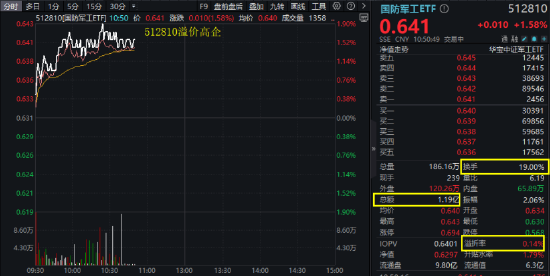 主力爆买，逆市领跑！国防军工人气爆棚，512810成交逾亿元，换手率19%，同类断层第一！  第1张